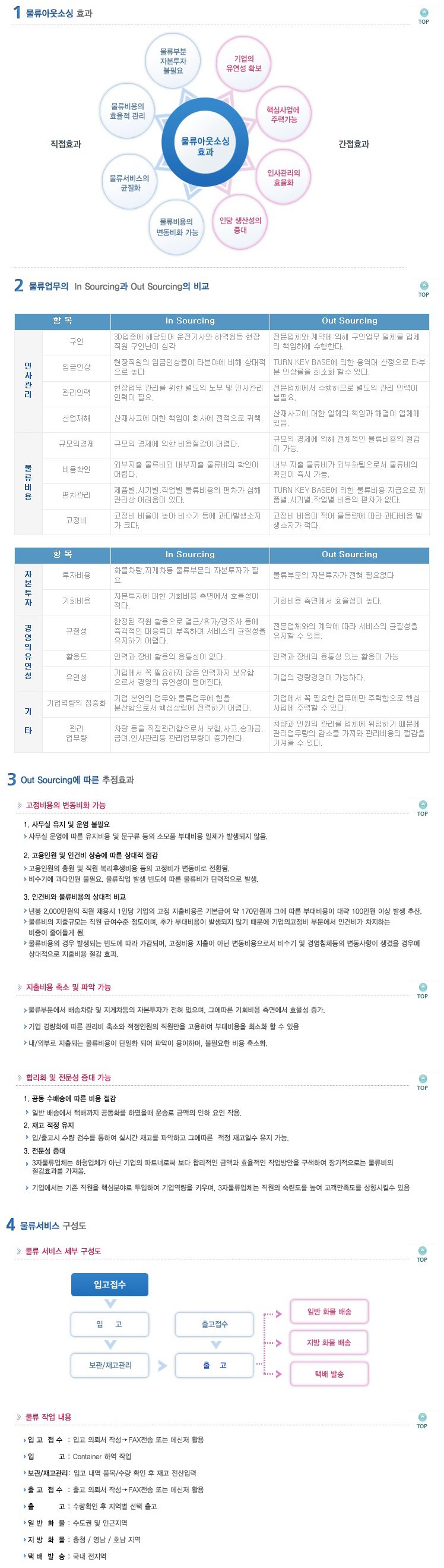 물류위탁관리