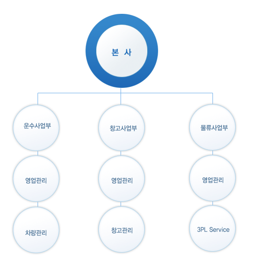 조직도